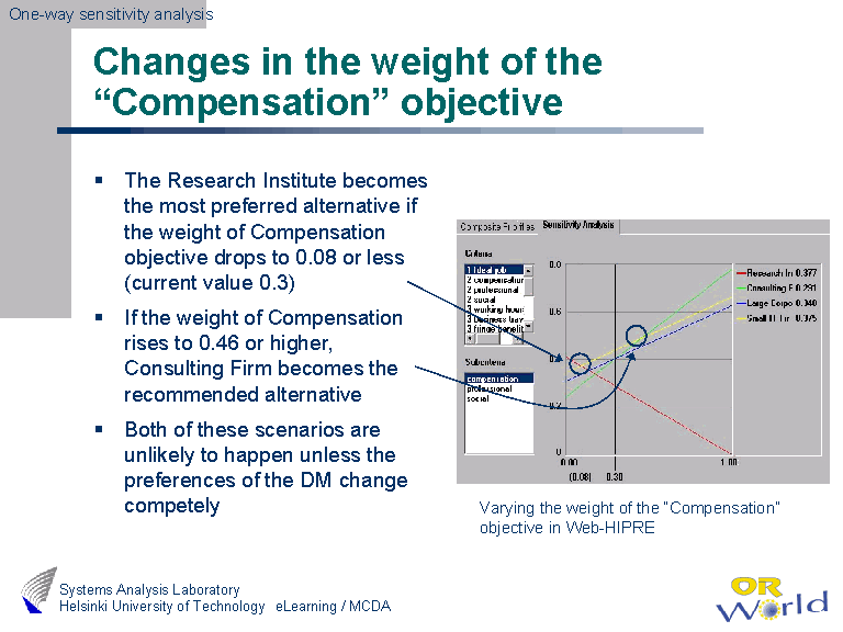 Changes in the weight of the objective